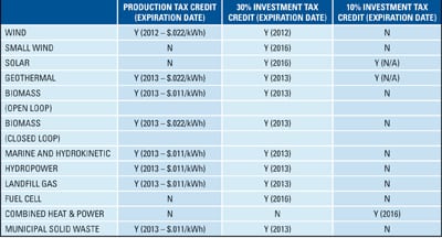 Financing U.S. Renewable Energy Projects in a Post-Subsidy World