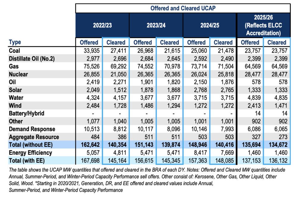 INSERT ART. Offered and cleared megawatts by type for Reliability Pricing Model (RPM) and committed Fixed Resource Requirement (FRR) for the current and previous base residual auction. Courtesy: PJM