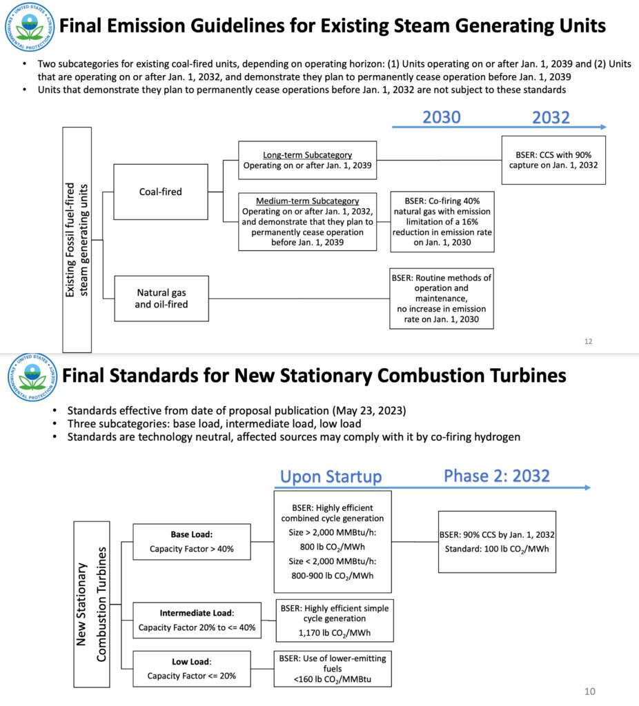 The EPA finalized several actions under Section 111 of the Clean Air Act (CAA) covering existing coal-, oil-, and gas-fired steam generating units (under Section 111[d] and new and reconstructed gas-fired combustion turbines and modified coal-fired steam generating units (under Section 111[b)]) Source: EPA