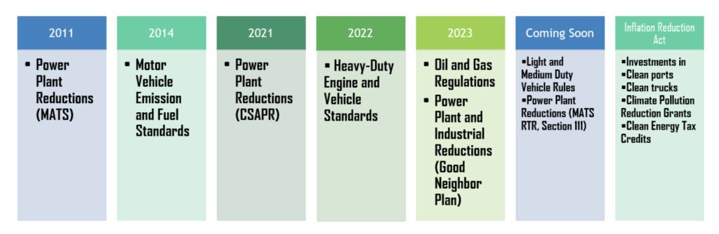 The EPA said recent rules and further actions will help reduce particle pollution. Source: EPA