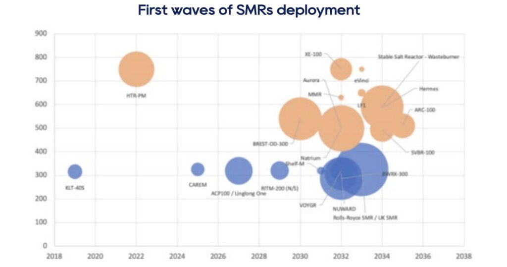 This graph represents designs with “substantialfinancial backing that are at the relatively latest stages of development, in terms of their most likely (base-case scenario) timing of deployment.” Source: NNWI/Rohunsingh et all, 2023: