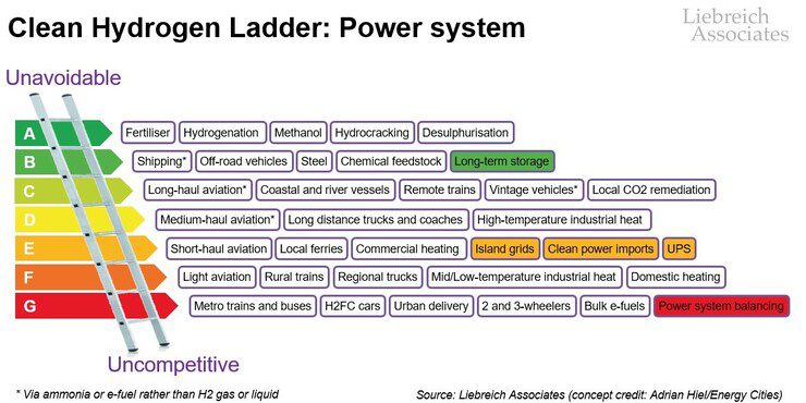 Hydrogen: ‘The Swiss Army Knife of Decarbonization’