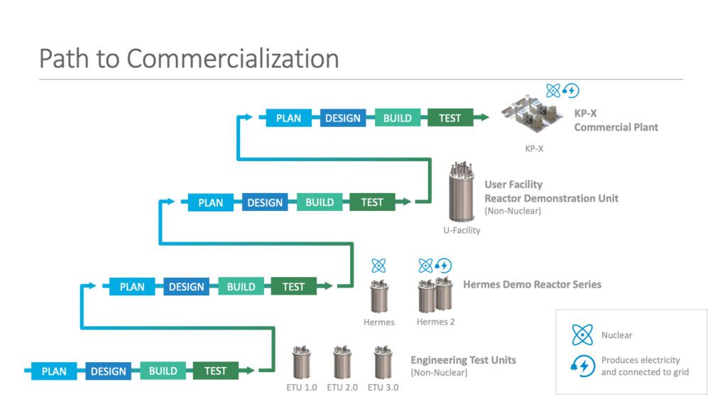 Kairos Power, a privately owned nuclear engineering, design, and manufacturing company that says it is “singularly focused” on the commercialization of its fluoride salt-cooled high-temperature reactor (KP-FHR), is pursuing a pathway that addresses technical and regulatory risks. Courtesy: Kairos