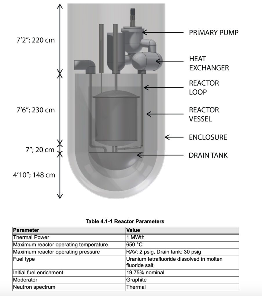 The MSRR's reactor loop circulates fuel salt—a mixture of lithium fluoride (LiF), beryllium difluoride (BeF₂), and uranium tetrafluoride (UF₄)—through the reactor vessel, heat exchanger, and back, transferring thermal energy to the atmosphere via a secondary coolant loop. UF₄ is added to the fuel salt for refueling. Safety is managed by a passive reactor protection system (RPS), which drains the fuel salt into a subcritical tank for cooling. Control rods regulate reactivity during normal operations. Source: ACU/NRC