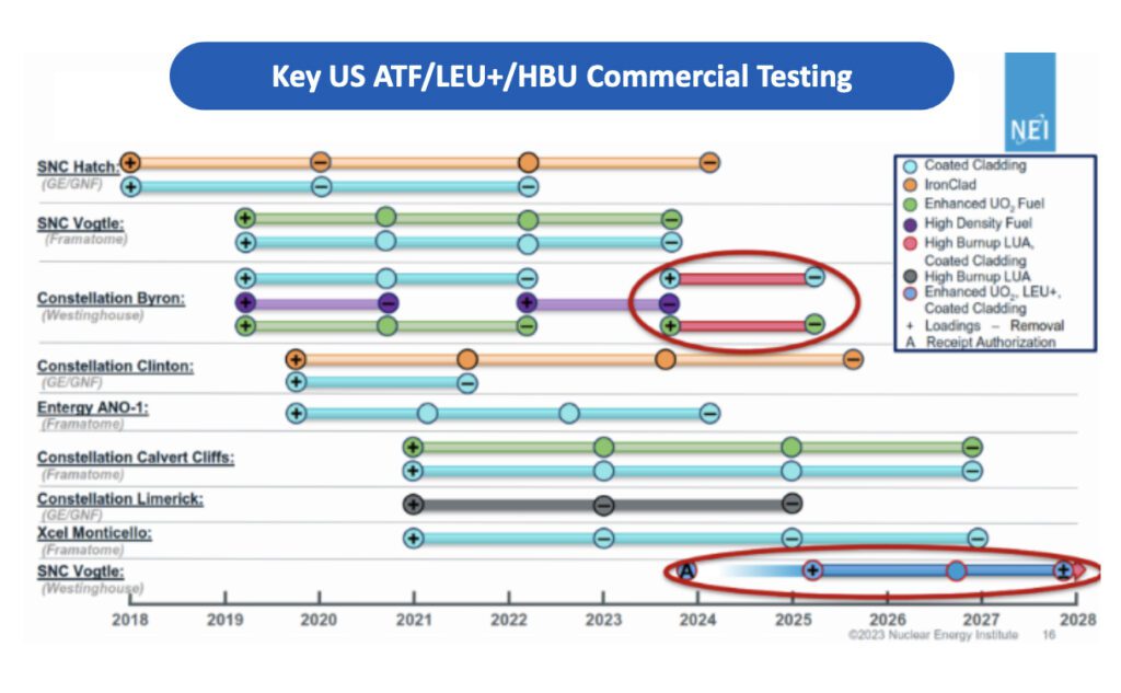 INSERT ART. The nuclear industry has made significant progress in testing and implementation of accident-tolerant fuel (ATF) at commercial nuclear power plants. Since spring 2018, GNF, Westinghouse, and Framatome have loaded lead test assemblies (LTAs) containing several ATF and LEU+ technologies at eight nuclear plants. Courtesy: NEI/GNF