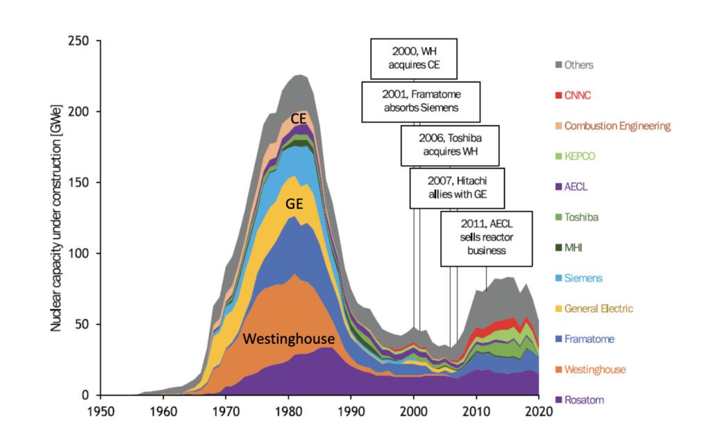 Global nuclear plant construction by reactor vendor. This graphic created by the U.S. Department of Energy focuses on nuclear additions from 2010 to 2019, a period during which only one  U.S. nuclear unit—Tennessee Valley Authority’s Watts Bar Unit 2—was completed. On April 29, Southern Co. marked the commercial operation of the Vogtle expansion in Georgia with the completion of Vogtle 4. Source: DOE