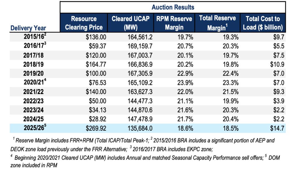 INSERT ART. Clearing price results in PJM’s Base Residual Auction (BRA) from delivery year 2015/2016 to 2024/2025. Courtesy: PJM