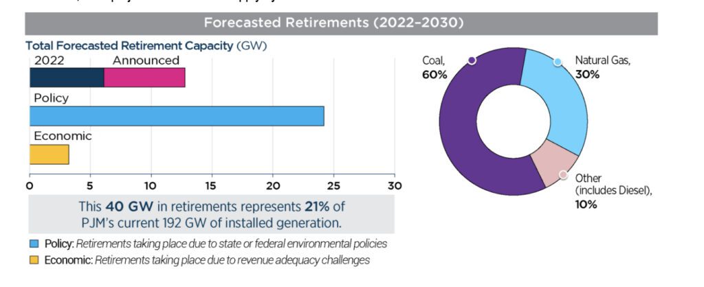 PJM forecasts a 40 GW demand increase  forecasts in the next 15 years due to electrification and large new loads, such as data centers. But it also faces retirements that amount to 40 GW of generation by 2030. New generation projects face delays from supply chain, financing, and siting issues. “If this sluggish pace of development continues, PJM projects a shortfall in supply by the end of this decade—or sooner,” the entity has said. Courtesy: PJM