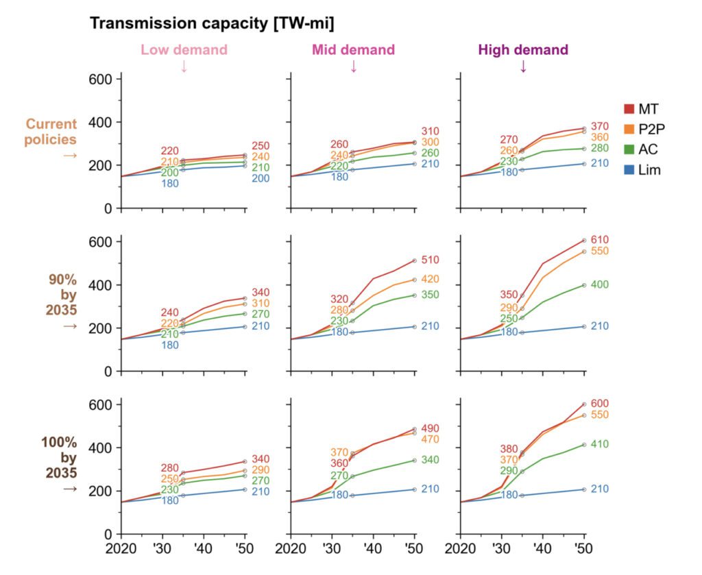 The 2024 National Transmission Planning Study suggests that applying an emissions requirement significantly expands the deployment of transmission in frameworks that allow transmission expansion. This figure shows total transmission capacity as a function of demand (columns) and emissions constraint (rows). Total transmission capacity includes local interconnection capacity (spur lines and network reinforcement) within the 134 ReEDS zones and long-distance interzonal transmission capacity between ReEDS zones. For this plot, the IRA tax credit is assumed to begin phasing out in 2032 for all scenarios (including for current policies), irrespective of emissions, to facilitate comparison across scenarios while keeping policy assumptions constant. Source: DOE