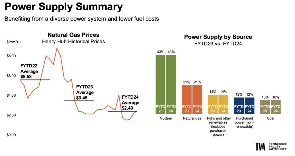 The Tennessee Valley Authority (TVA’s) generating fleet relies heavily on nuclear power from its three nuclear plants: Browns Ferry in Alabama, and Sequoyah and Watts Bar in Tennessee. Its nuclear plants have a combined capacity of 8.3 GW. Source: TVA