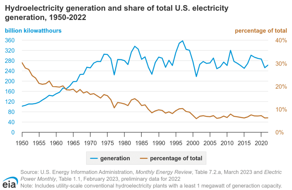 While hydropower is one of the oldest sources of energy for producing mechanical and electrical energy, its share of total annual U.S. electricity generation has been falling for decades. Today, there are about 1,450 conventional and 40 pumped-storage hydropower plants operating in the United States. Source: EIA