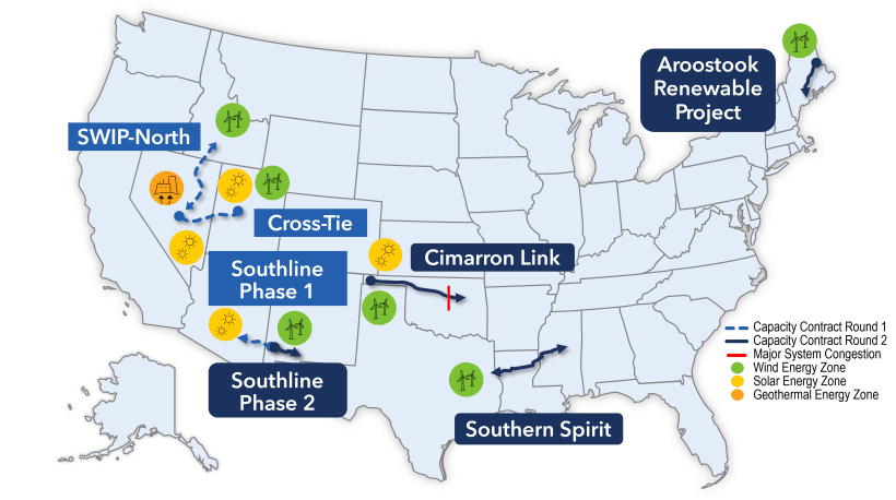 As of October 2024, the DOE’s Transmission Transmission Facilitation Program, is funding eight projects through capacity contract selections with a combined investment of $2.8 billion. Source: DOE  